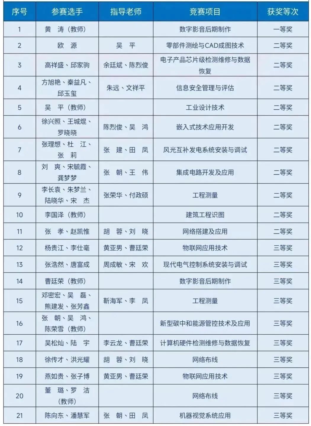 斬獲21個(gè)獎(jiǎng)項(xiàng)！我院師生在2023年貴州省職業(yè)院校師生技能大賽中表現(xiàn)優(yōu)異